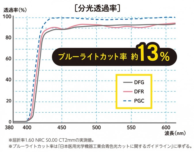 【NRCデジタルフィルター】超低反射・ギラつかないブルーライトカットレンズ登場！【東海光学】